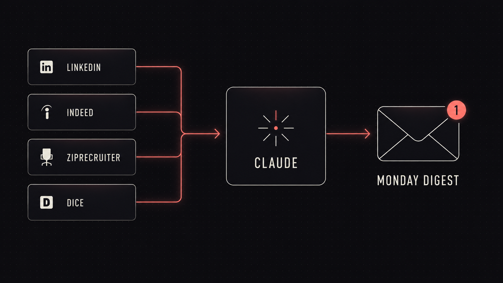 Weekly job scan workflow: LinkedIn, Indeed, ZipRecruiter, and Dice flowing into Claude, which delivers a Monday Digest